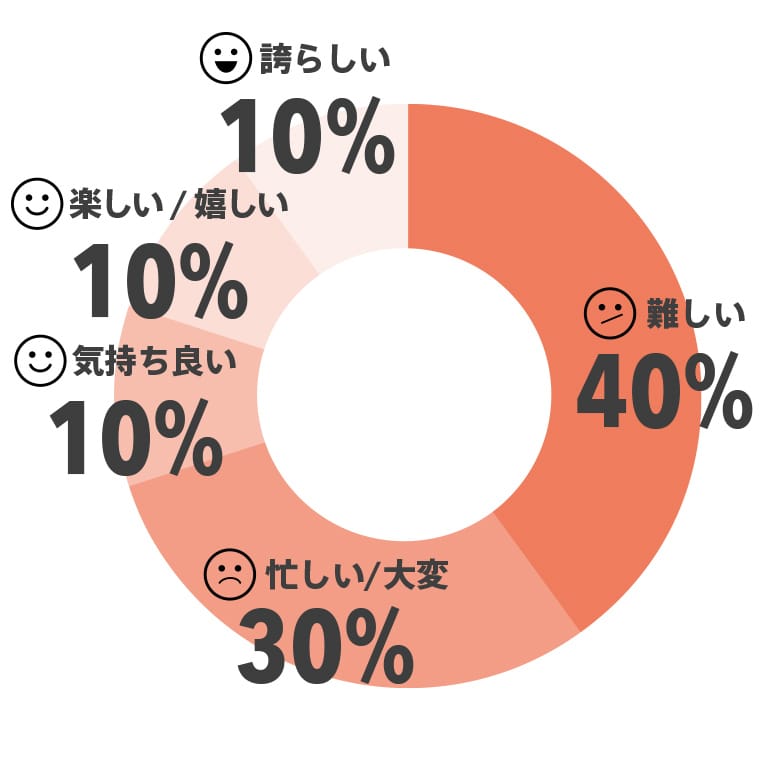仕事中の気持ちグラフ