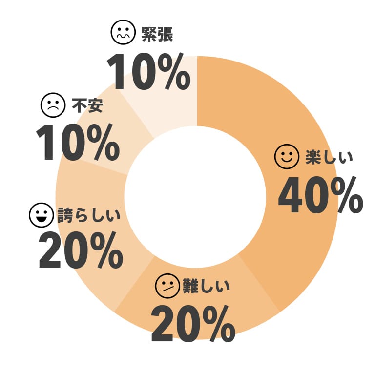 仕事中の気持ちグラフ