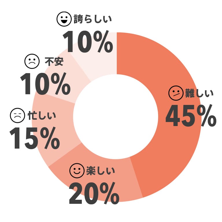 仕事中の気持ちグラフ